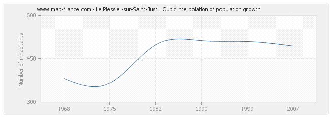 Le Plessier-sur-Saint-Just : Cubic interpolation of population growth